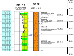 Darstellung eines Rammdiagramms mit der leichten Rammsonde (DPL) mit dem dazugehrigen Bohrprofil einer 3,00 m tiefen Kleinrammbohrung