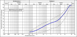 Darstellung der Korngrenverteilung einer Gesteinskrnung